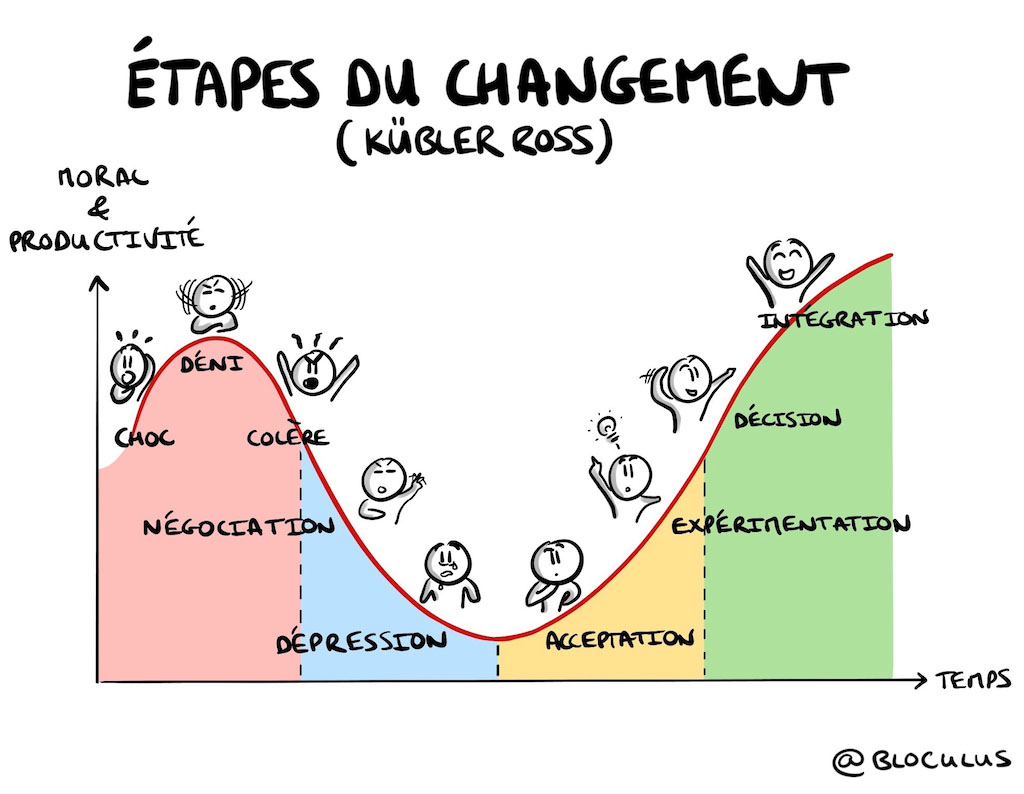Courbe du changement Kübler-Ross - coaching professionnel Landes – formation soft skills entreprise – Audrey Martin Coaching
